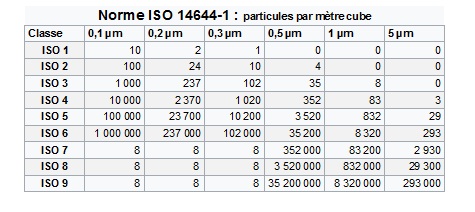 Salles blanches norme ISO 14644-1