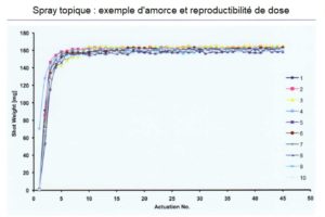 Spray topique amorce et reproductibilité de dose